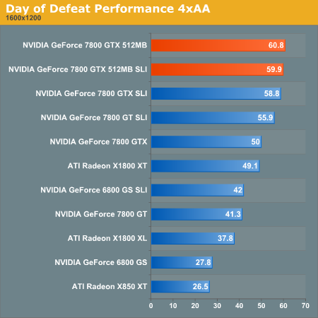 Day of Defeat Performance 4xAA